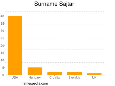 Surname Sajtar
