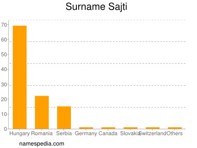 Surname Sajti