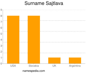 Familiennamen Sajtlava