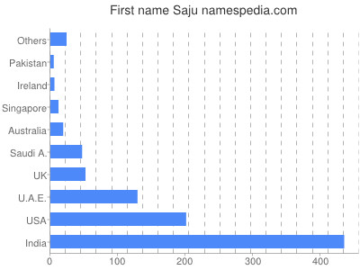 prenom Saju