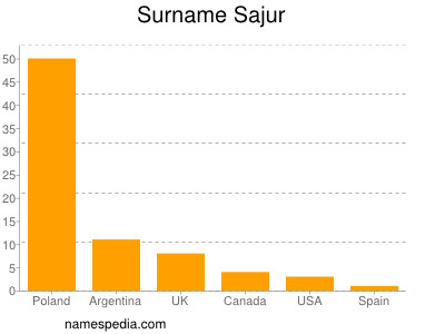 Familiennamen Sajur