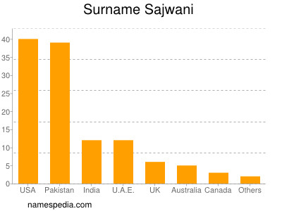 Familiennamen Sajwani