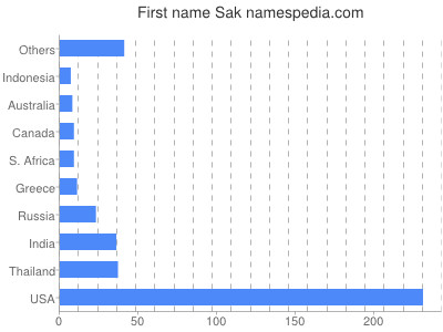 Vornamen Sak