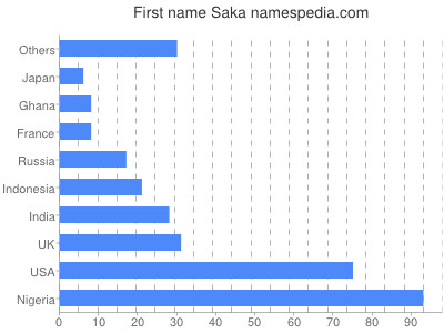 Vornamen Saka