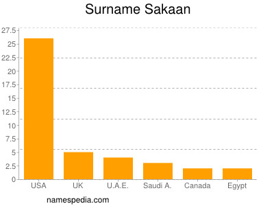 Surname Sakaan