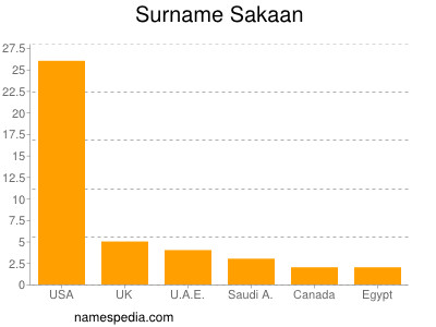 nom Sakaan