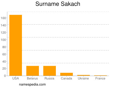 Familiennamen Sakach