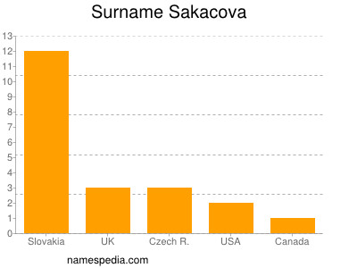 Familiennamen Sakacova