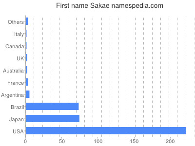 Vornamen Sakae