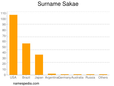 Familiennamen Sakae