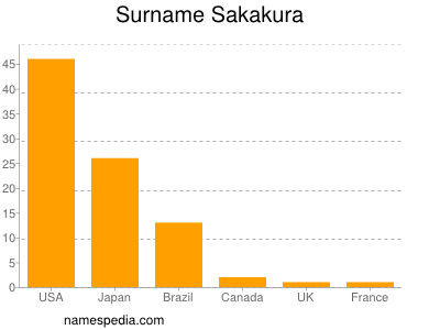 Familiennamen Sakakura