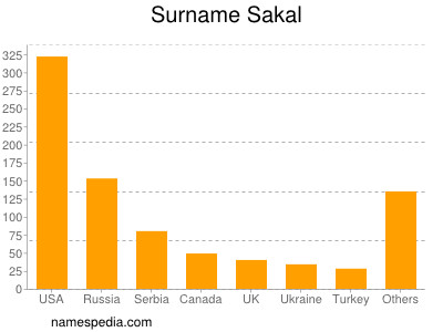 Surname Sakal