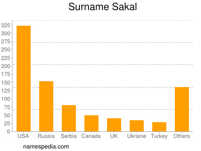 Familiennamen Sakal