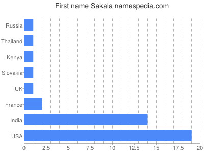 Vornamen Sakala