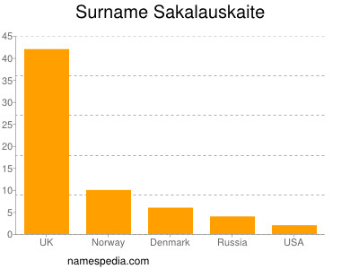 Familiennamen Sakalauskaite