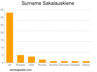 Familiennamen Sakalauskiene