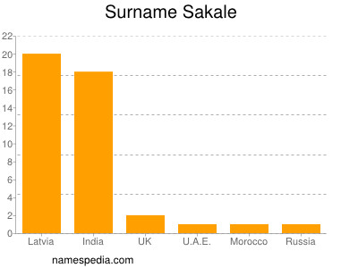 Surname Sakale