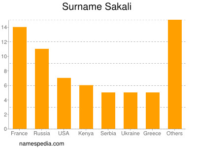 Familiennamen Sakali