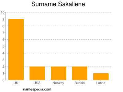 Surname Sakaliene