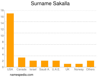 Familiennamen Sakalla