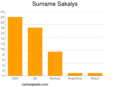 Surname Sakalys