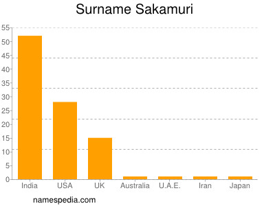 Familiennamen Sakamuri