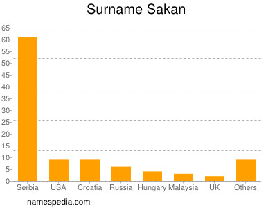 Surname Sakan