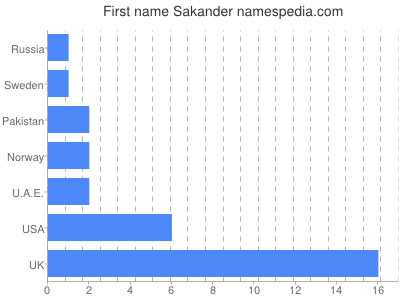 Given name Sakander