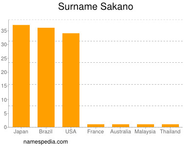 Familiennamen Sakano