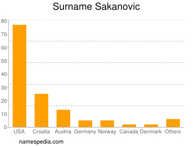Surname Sakanovic