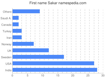 Vornamen Sakar
