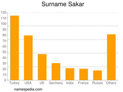 Familiennamen Sakar