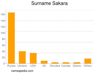Surname Sakara