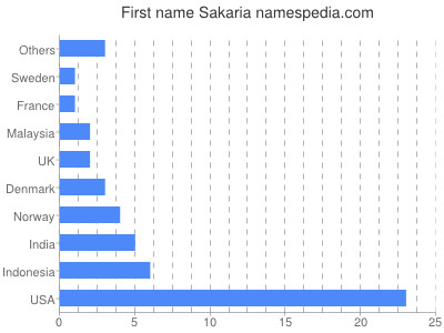 Vornamen Sakaria
