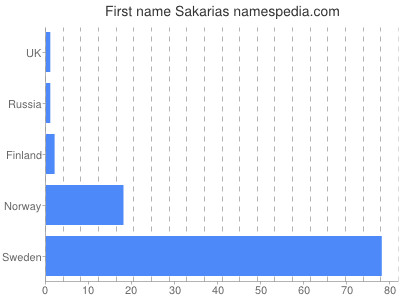 Vornamen Sakarias