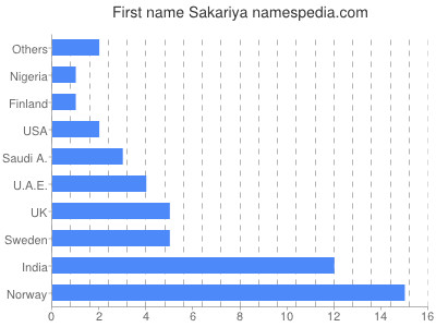 prenom Sakariya