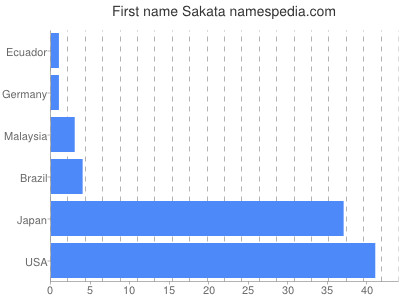 prenom Sakata