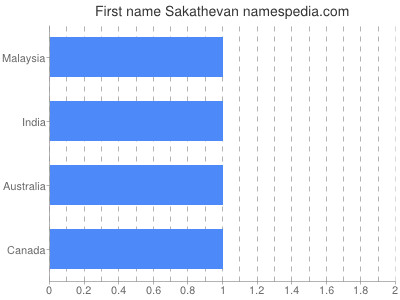 Vornamen Sakathevan