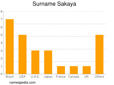 Surname Sakaya