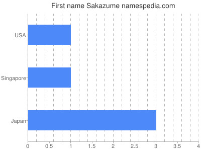 Vornamen Sakazume
