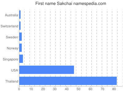 Given name Sakchai