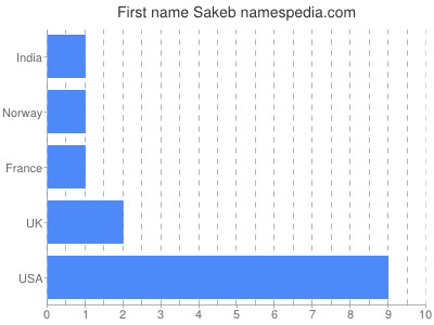 prenom Sakeb