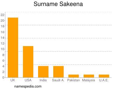 Familiennamen Sakeena