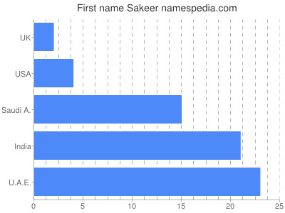 Given name Sakeer