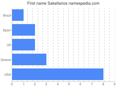 Vornamen Sakellarios