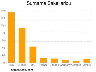 Familiennamen Sakellariou