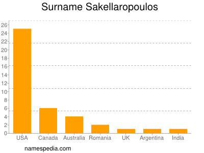 Familiennamen Sakellaropoulos