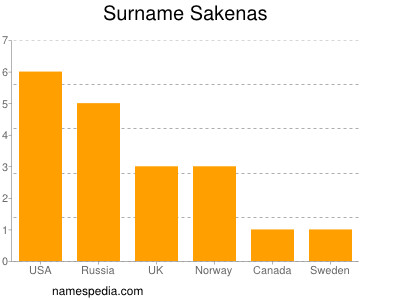 Surname Sakenas