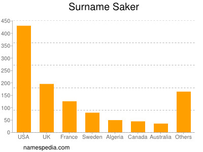 Familiennamen Saker