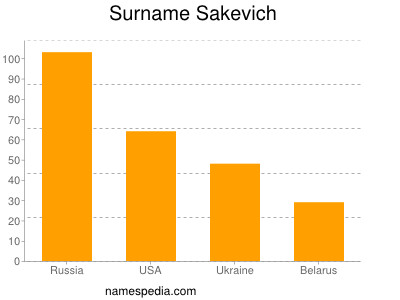 Familiennamen Sakevich